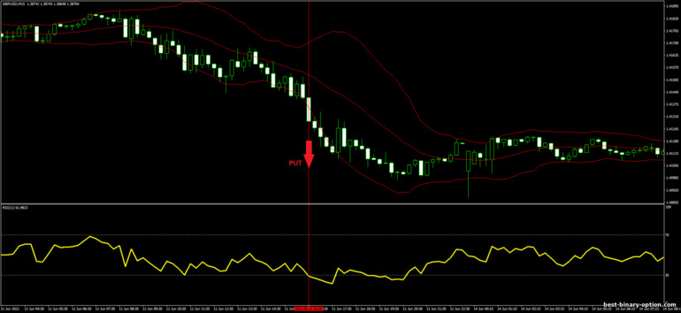 Diskarte para sa binary options, Forex at CFD - Bollinger Bands Breakout and RSI Trading System: pababa ng signal