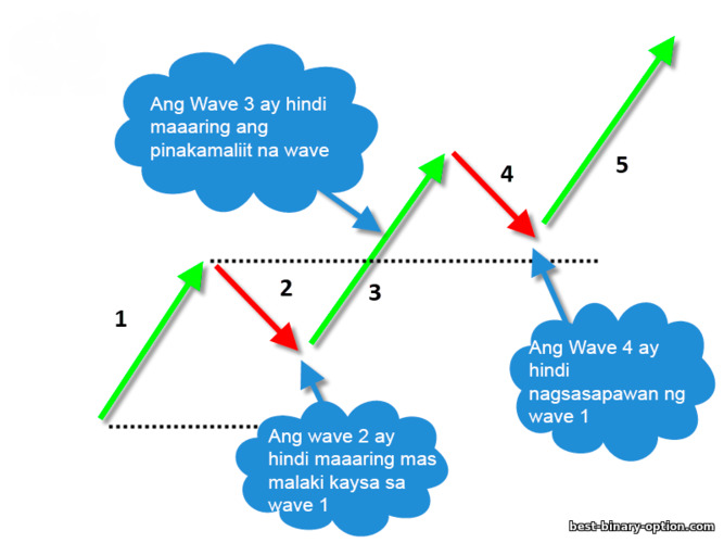 3 panuntunan ng Elliott waves