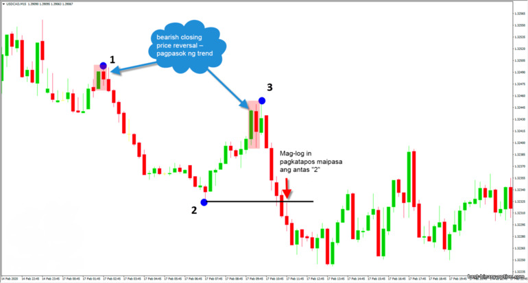 1-2-3 sa isang downtrend