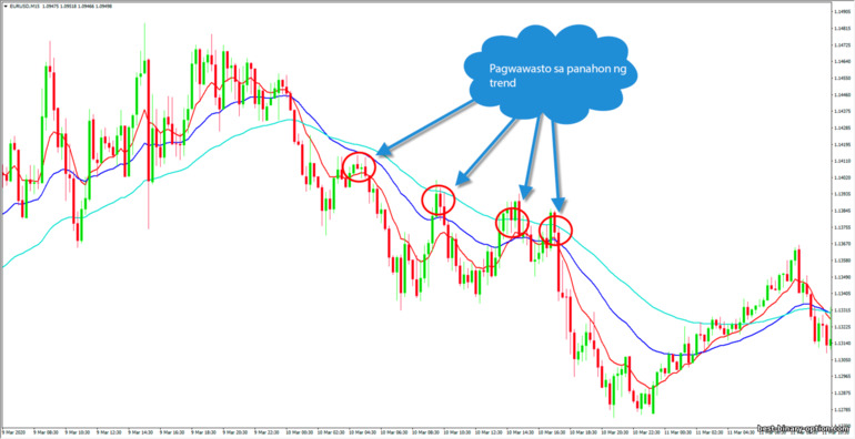 pababang trend batay sa mga moving average