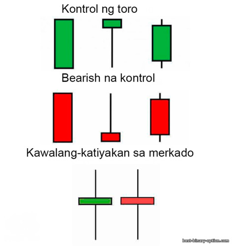 kontrol ng mga toro, oso, kawalan ng katiyakan