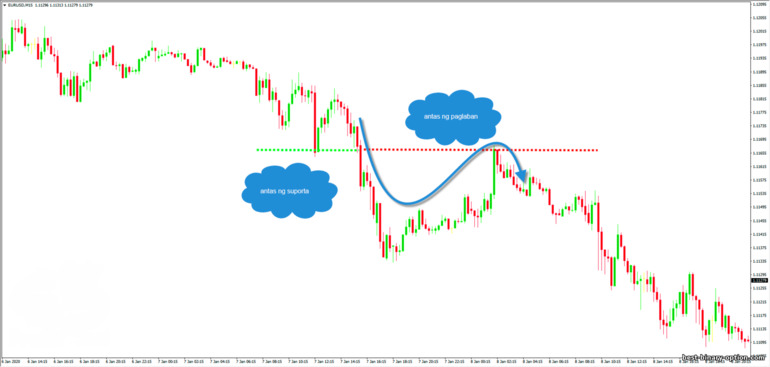 breakout ng antas ng suporta