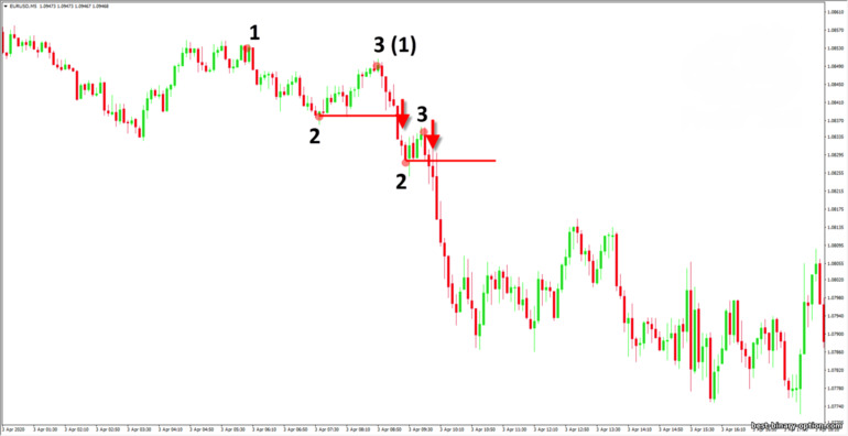 pangangalakal gamit ang 1-2-3 na diskarte sa isang downtrend