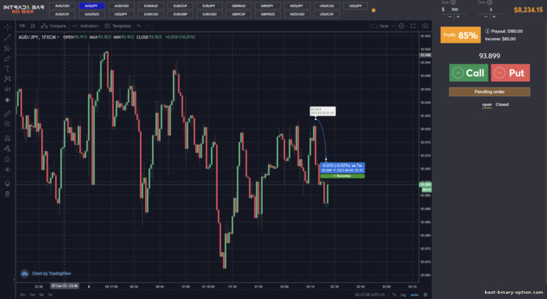 positibong forecast ng Pagtataya mula sa broker INTRADE BAR