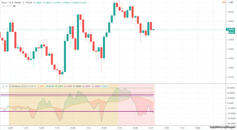 indicator 5 – 15 min Binary V2