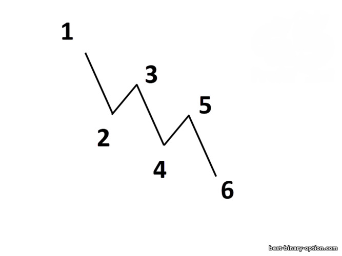 pattern ng downtrend