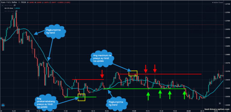 diskarte para sa pagtawid ng presyo sa moving average line pababang trend