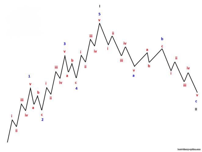 fractal na istraktura para sa uptrend