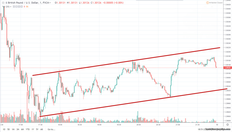 GBPUSD sa chart