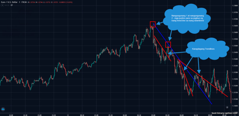 karagdagang suporta sa mga linya ng downtrend