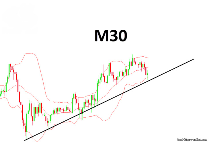 M30 at Bollinger Bands