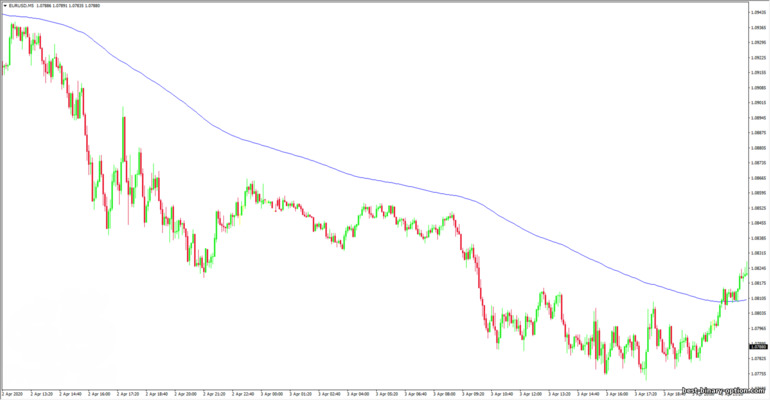 moving average sa isang chart