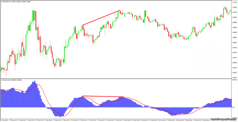 MACD divergence