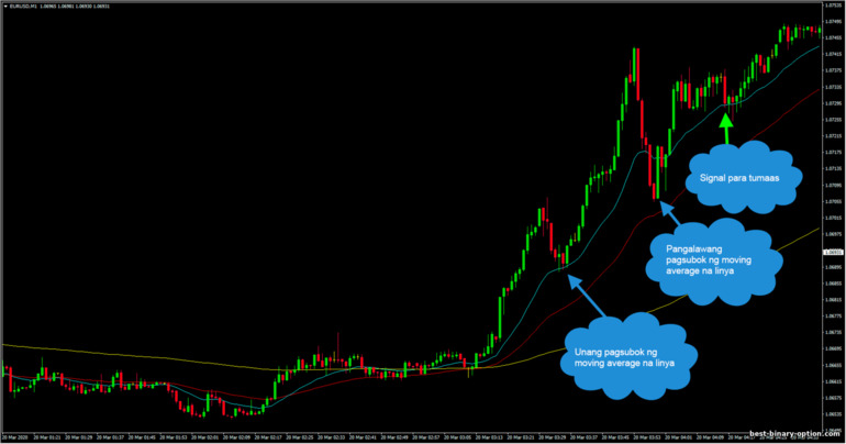 diskarte tatlong moving average sa isang pataas na trend