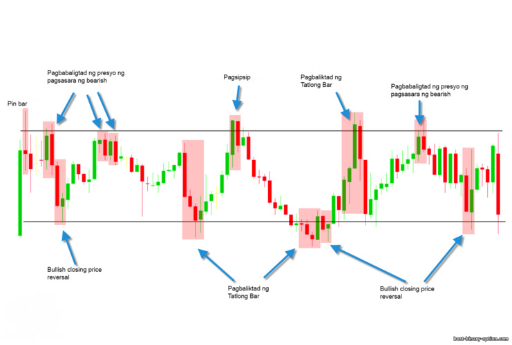 isang linggo na may Price Action