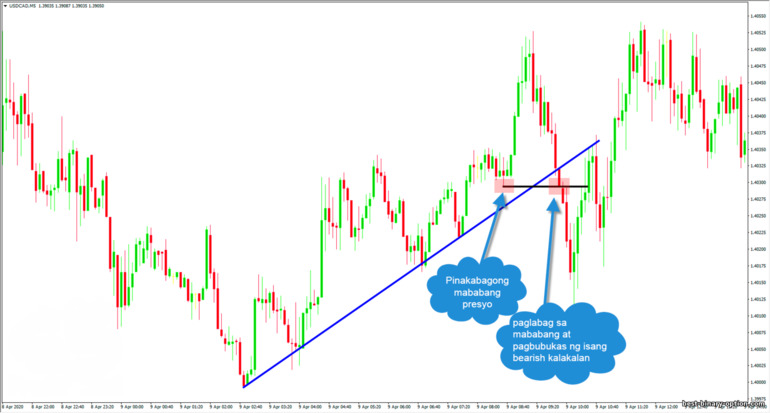 false trend line breakout