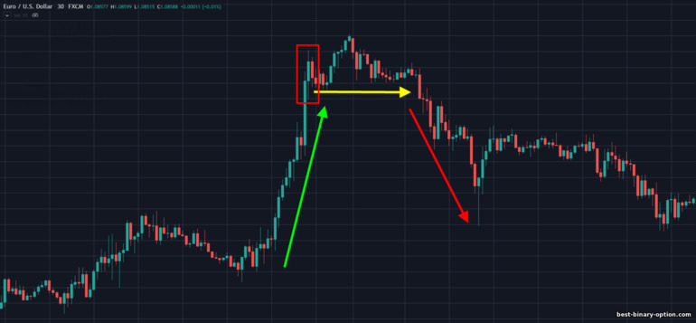 pagbaliktad sa isang uptrend