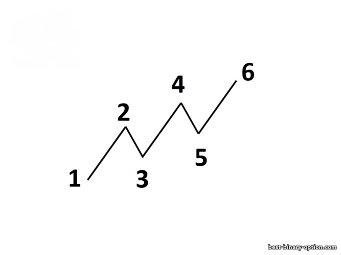 diagram ng uptrend