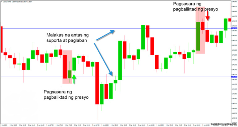 Pagsasara ng Pagbabalik ng Presyo