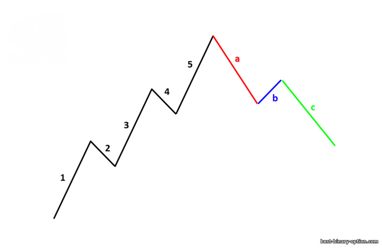 Elliott correction waves