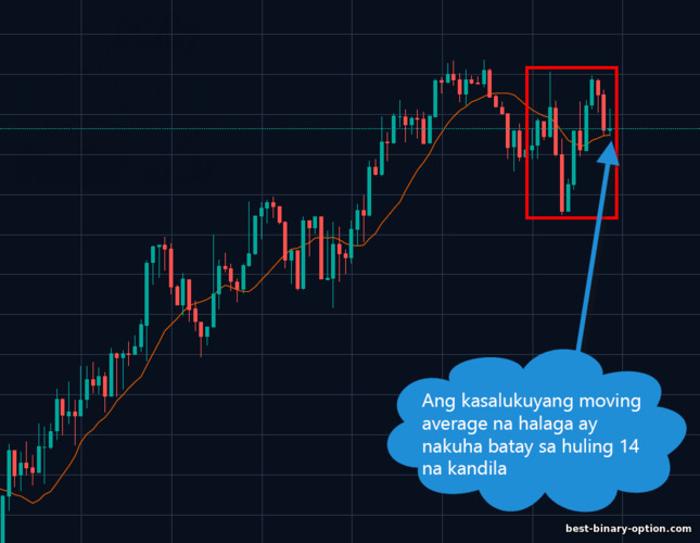 Simple Moving Average sa chart