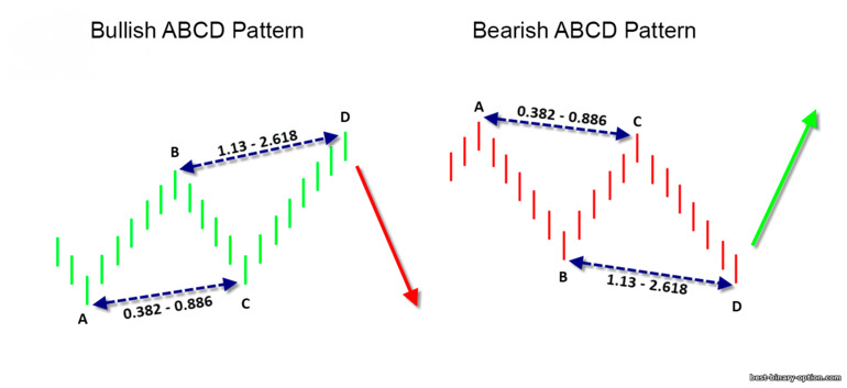 pattern ng ABCD