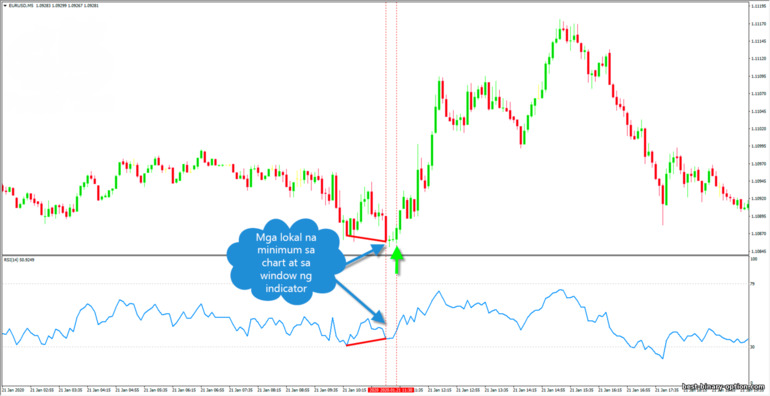 RSI convergence trading