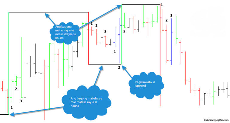 uptrend