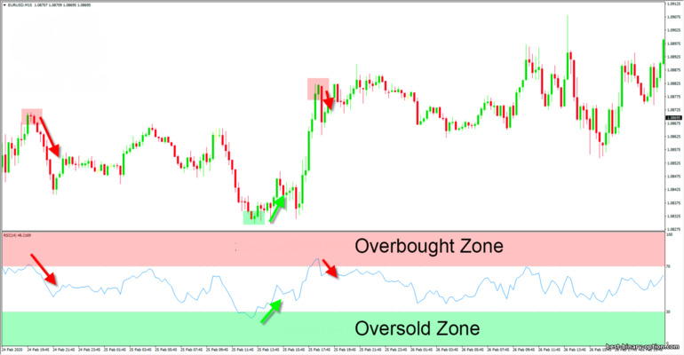 overbought at oversold zones