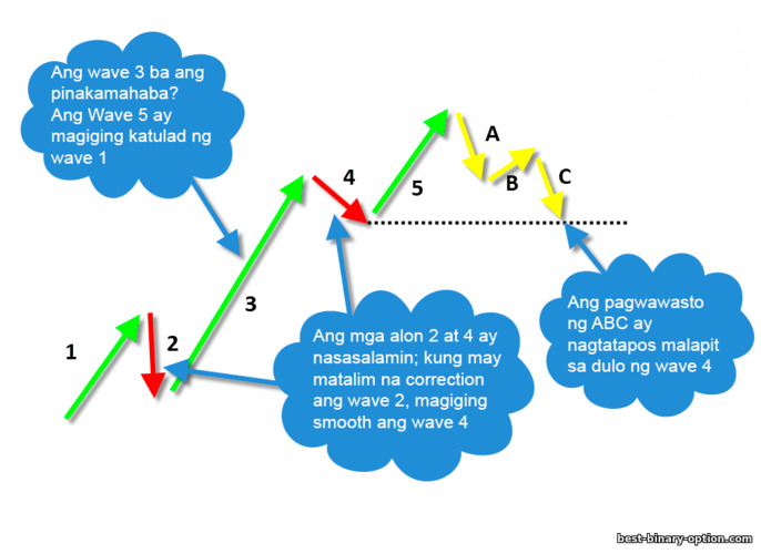 praktikal na payo sa Elliott waves