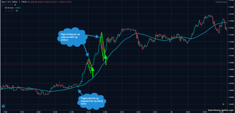 Simple Moving Average 50 na diskarte para sa panandaliang pangangalakal