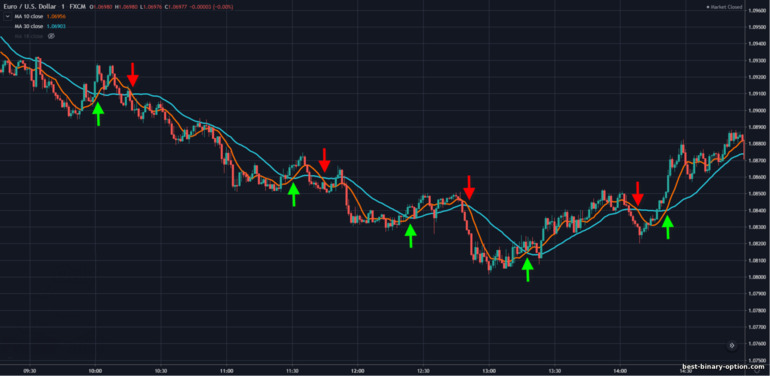 intersection ng Simple Moving Average 10 at 30