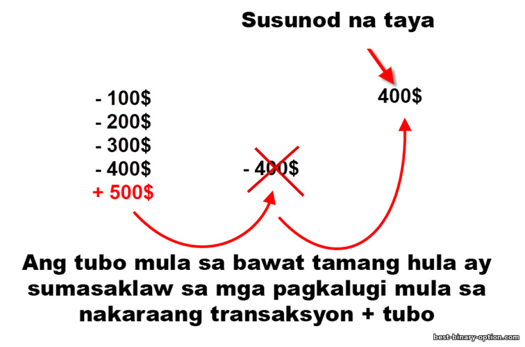 Diskarte sa Pyramid sa Binary na mga pagpipilian