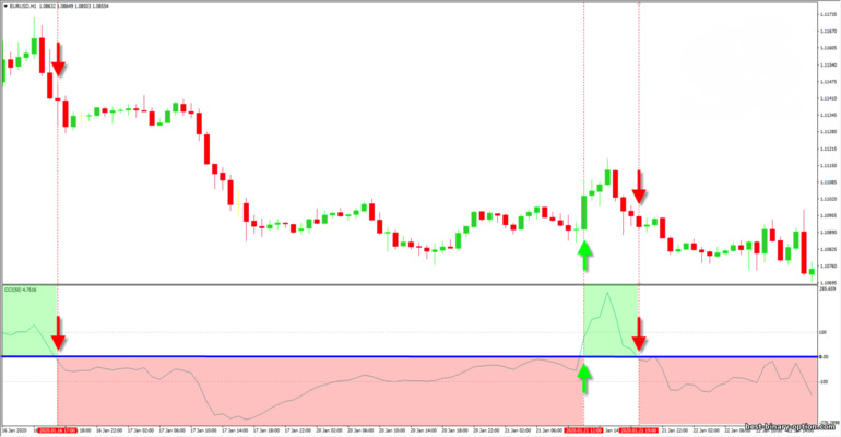 tumatawid sa zero level sa CCI oscillator