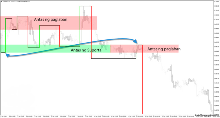 pagtukoy ng suporta at paglaban gamit ang Gann swings