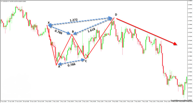 tamang pattern ng Gartley butterfly