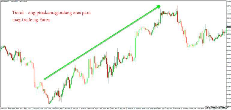 trend ay matalik na kaibigan ng Forex