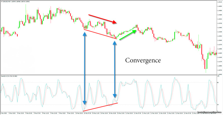 convergence sa Stochastic oscillator