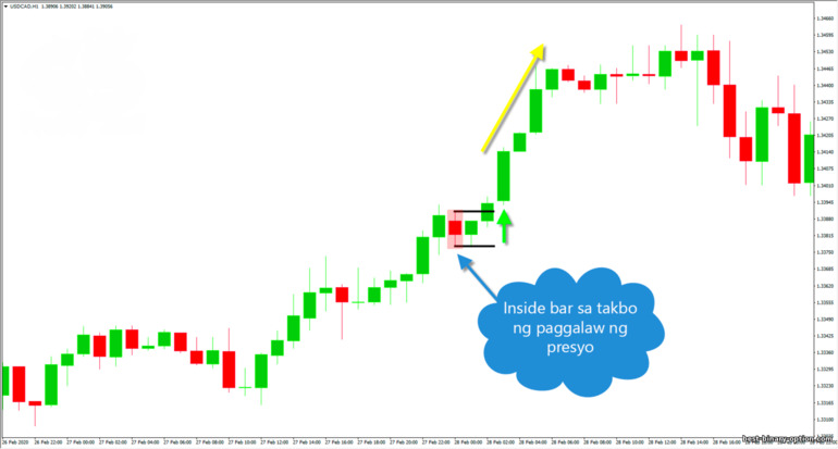 inside bar sa trending price movement