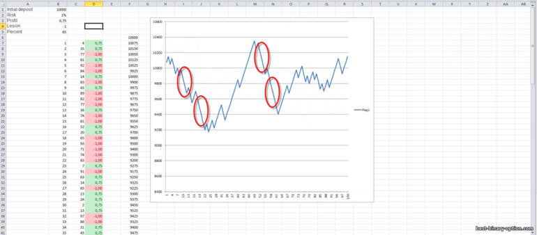 Huwag mag-trade gamit ang Martingale method
