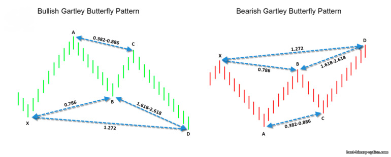 Gartley butterfly