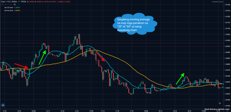 diskarte ng pagtawid sa dalawang moving average