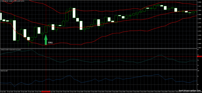 Diskarte para sa binary options, Forex at CFD - Bollinger Bands, RSI and ADX: pababa ng signal