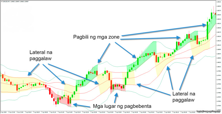 Bumibili at nagbebenta ng mga zone ang Bollinger Bands