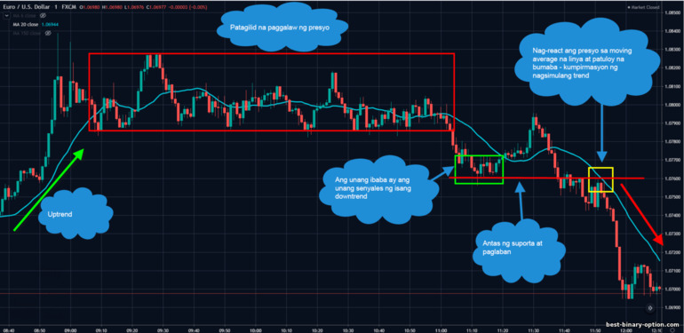 nagtatapos sa isang patagilid na paggalaw gamit ang isang moving average