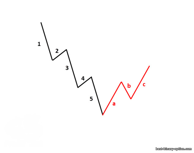 Ang Elliott correction waves sa isang downtrend