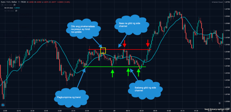 diskarte para sa pagtawid ng presyo sa moving average line uptrend