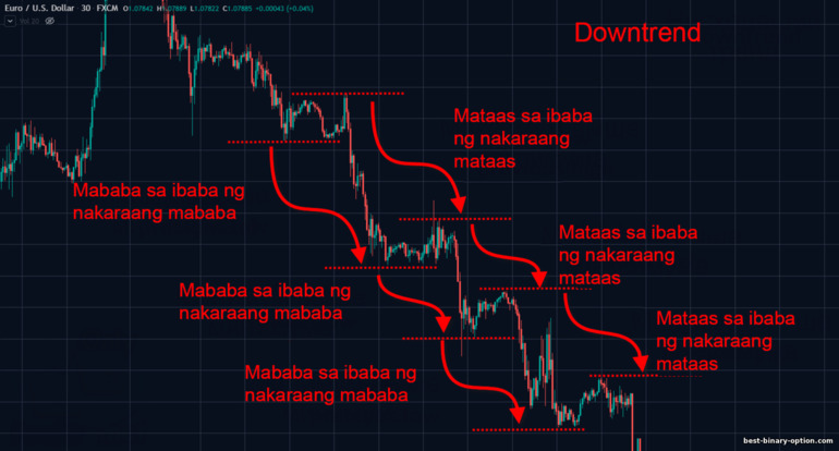 downtrend