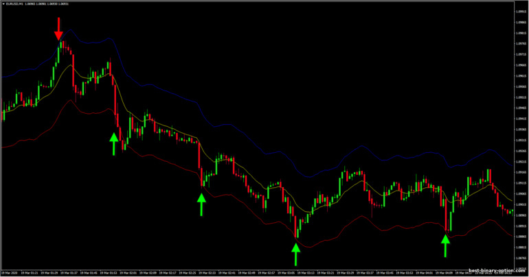 moving average na sobre