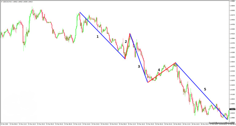 Elliott waves sa chart